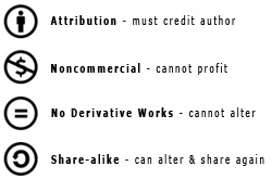 Four types of Creative Common licenses: attribution, noncommercial, no derivative works, and share-alike.