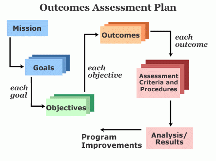 Outcomes Assessment Plan Flowchart, details of steps follow in a list.