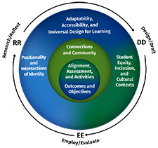 Three nested circles contain diversity and teaching practices, tied together by a 3-step process of design, employing, and reflecting. See link to longer description.